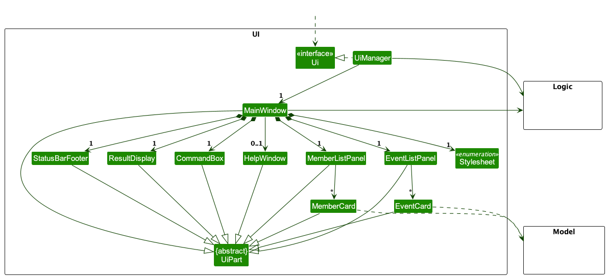 Structure of the UI Component